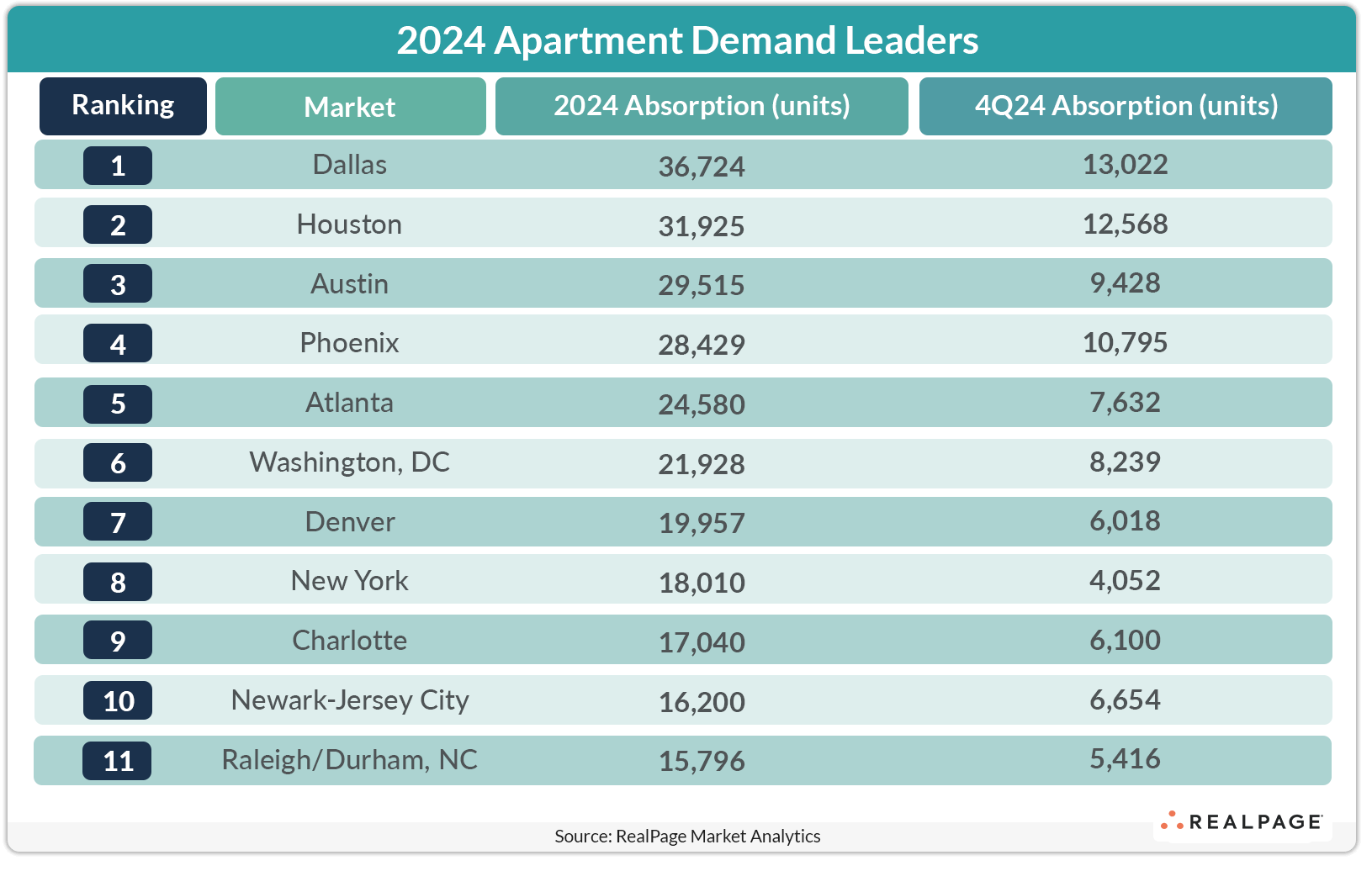 Table showing 2024 apartment demand leaders by market, ranking, and absorption units.