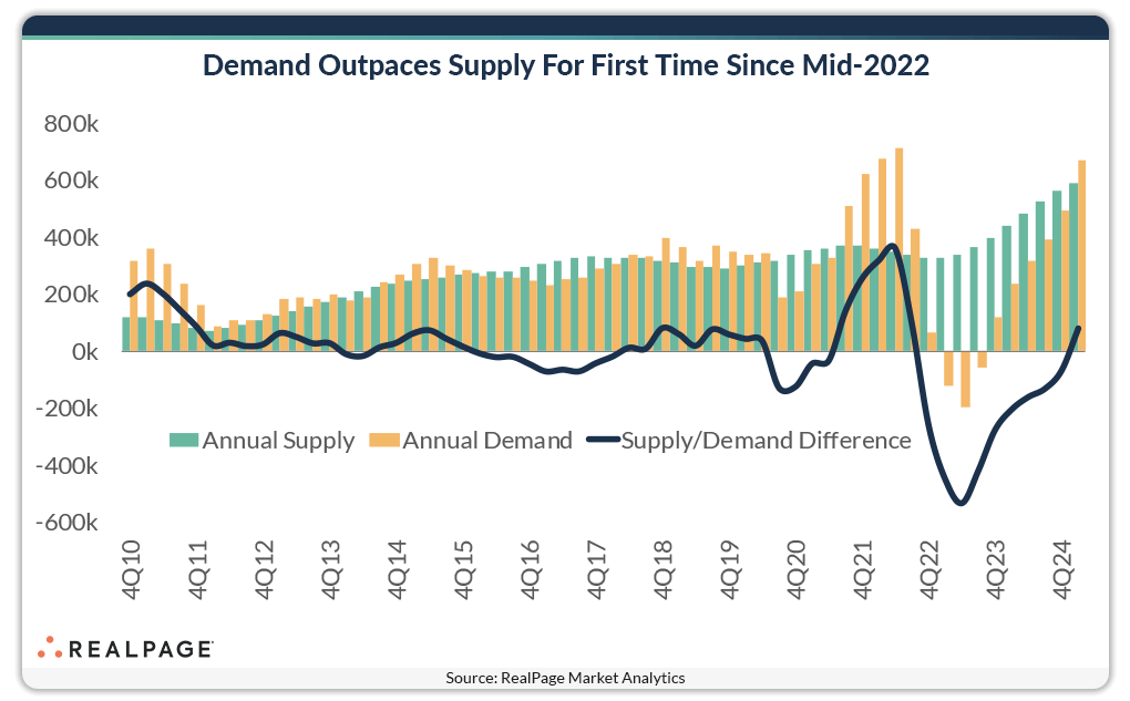 Line and bar graph showing annual demand surpassing supply for the first time since mid-2022.