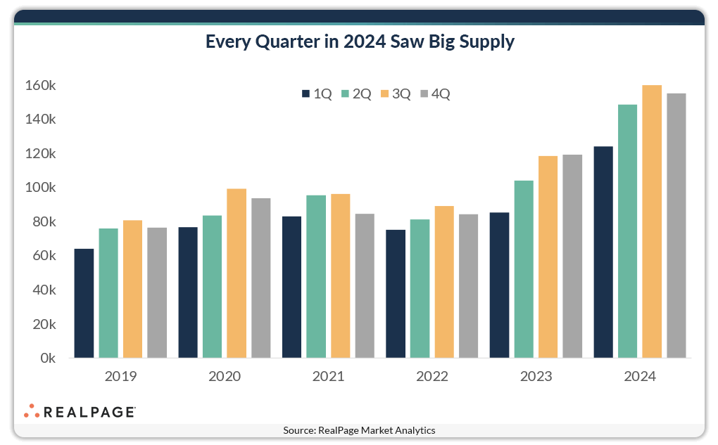 Bar chart showing quarterly supply growth from 2019 to 2024, highlighting increases in each quarter of 2024.