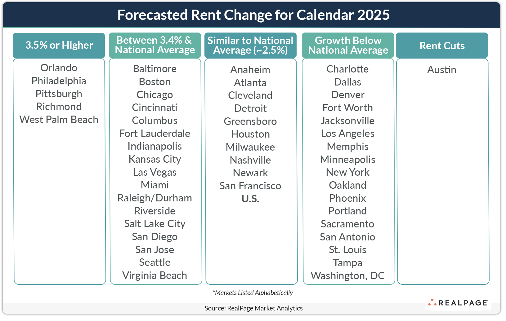 Chart showing forecasted rent changes for 2025 categorized by percentage ranges across various U.S. cities.