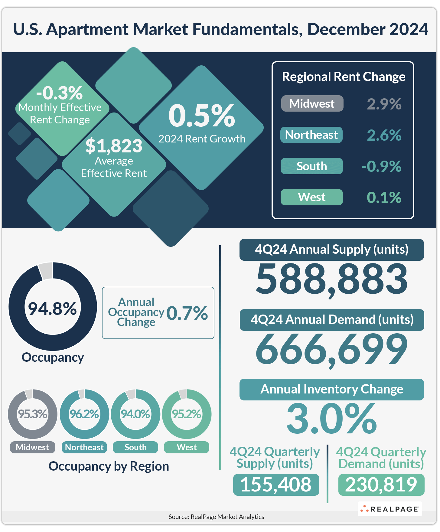 Infographic detailing U.S. apartment market fundamentals for December 2024, including rent changes and occupancy rates.