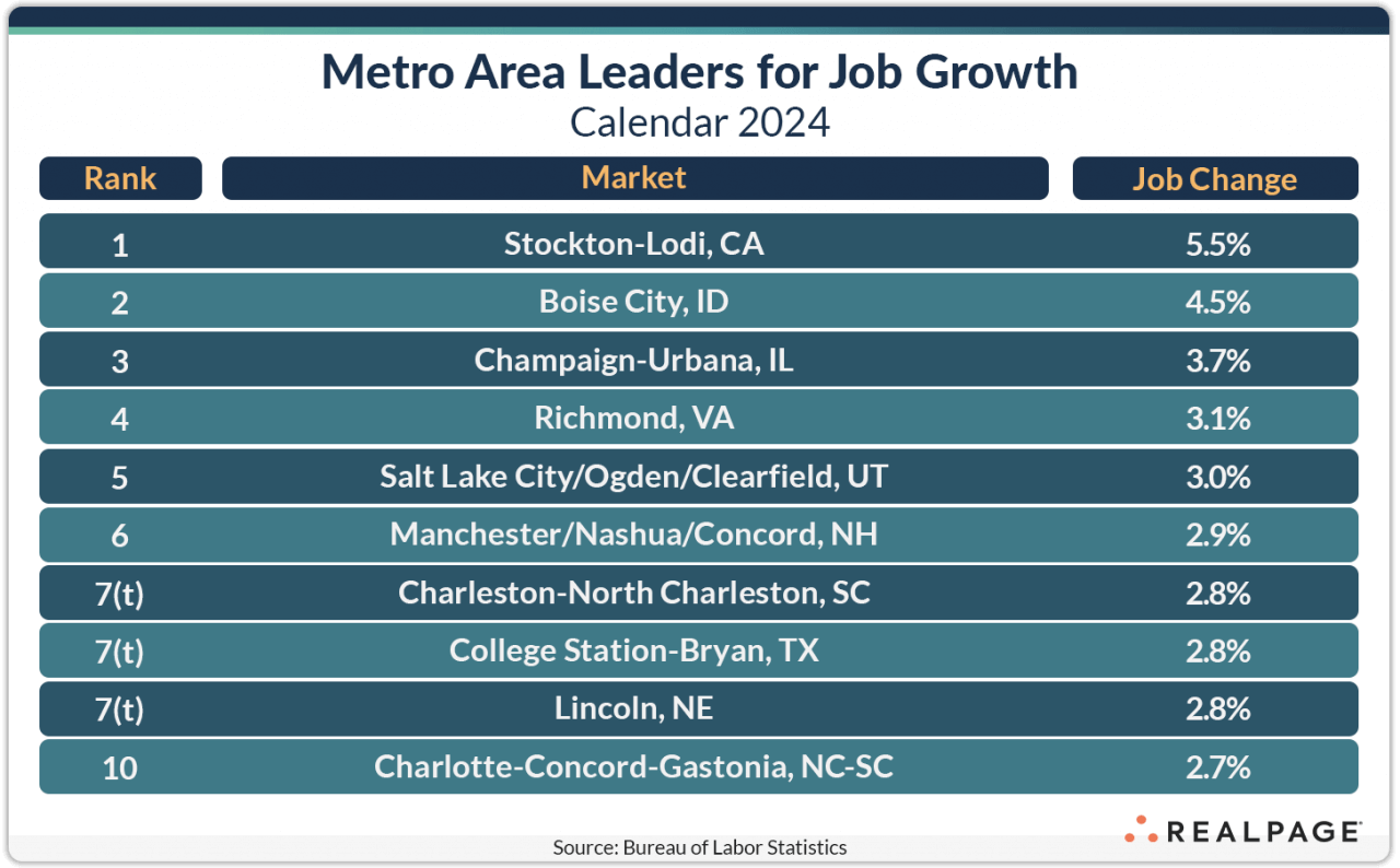 Table showing metro areas with the highest job growth for 2024, led by Stockton-Lodi, CA at 5.5%.