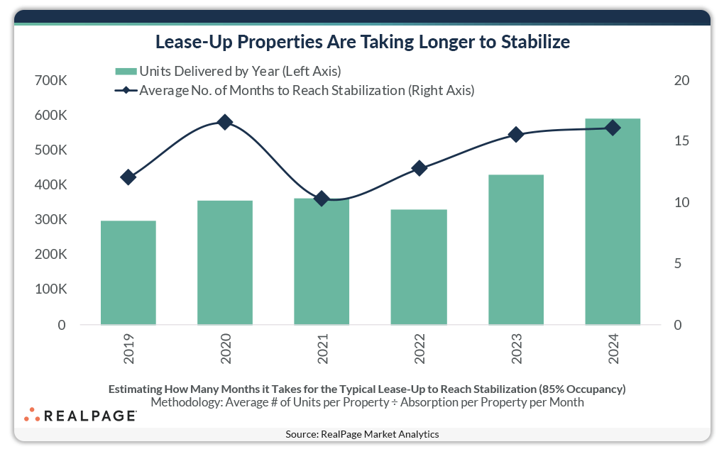 Bar chart showing units delivered from 2019 to 2024 and average months to stabilization, indicating increasing trends.