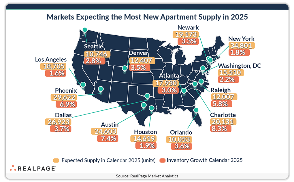 Map showing apartment supply expectations for 2025 by city, highlighting Phoenix and New York as key markets.