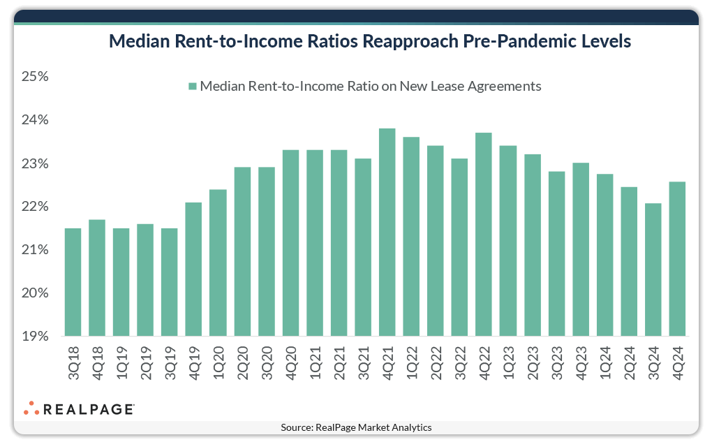 Bar graph showing median rent-to-income ratios from Q3 2018 to Q4 2024, nearing pre-pandemic levels.
