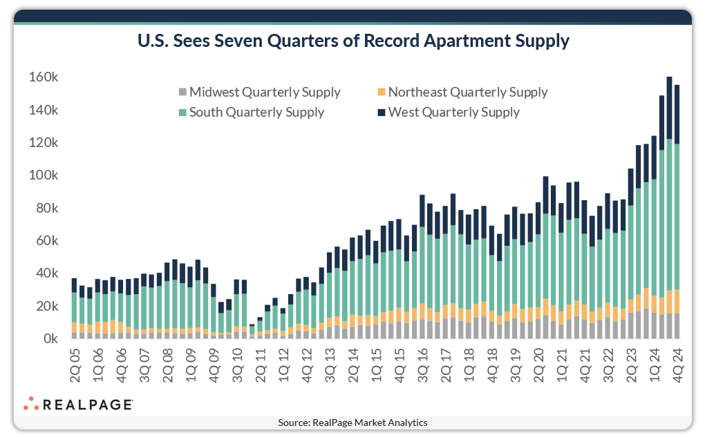 Bar chart showing U.S. quarterly apartment supply by region, indicating growth over seven quarters.