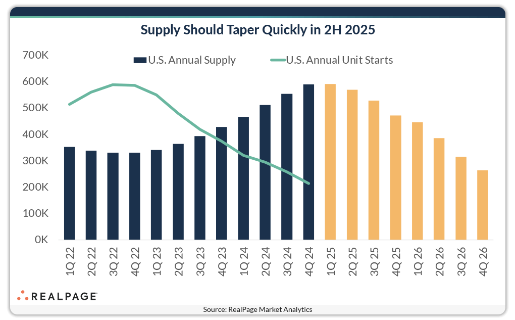 Bar chart showing U.S. annual supply and unit starts from Q1 2022 to Q4 2026, indicating a taper in supply by 2025.