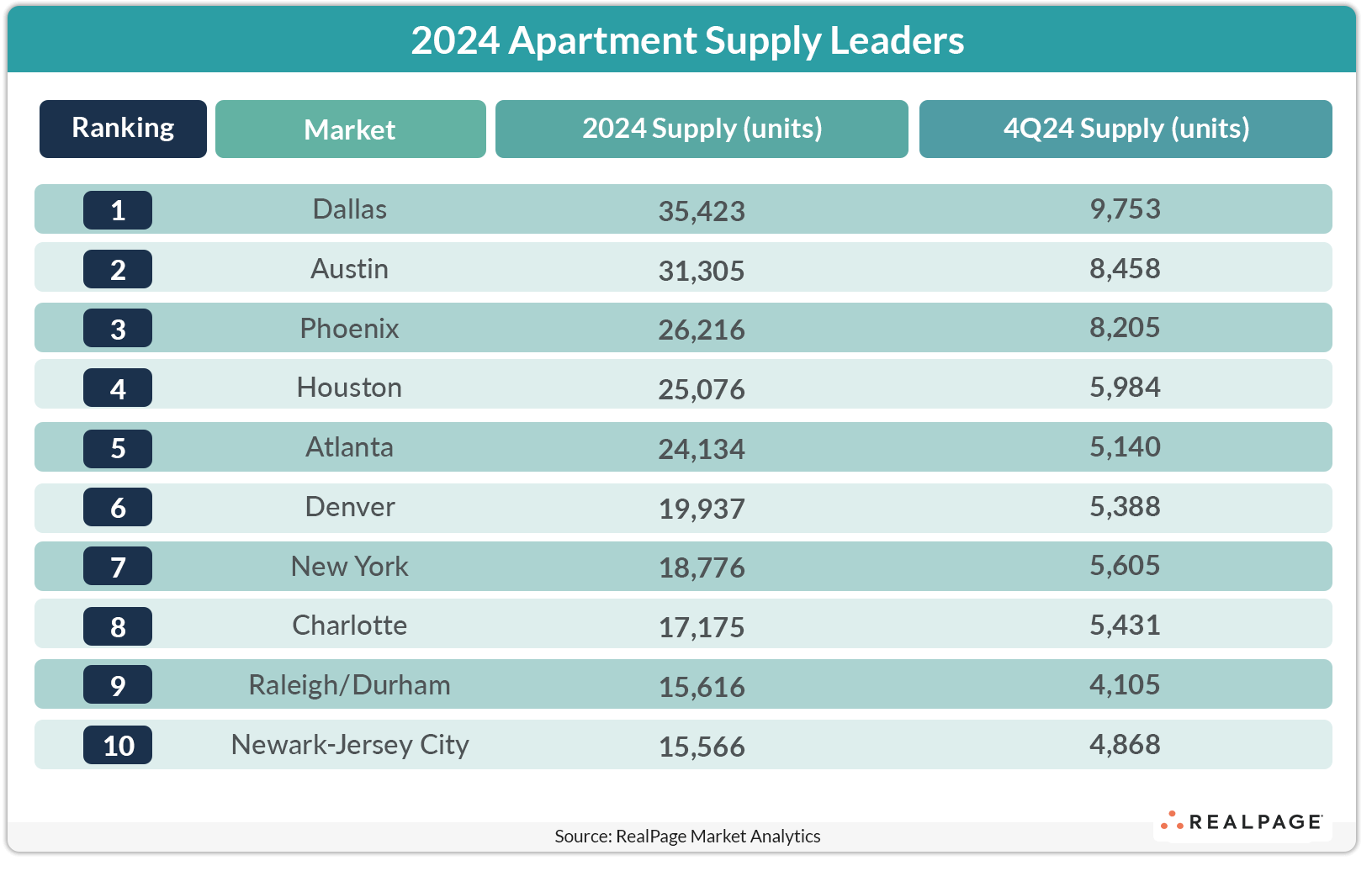 Table listing the top 10 U.S. markets for apartment supply in 2024 and their unit counts.