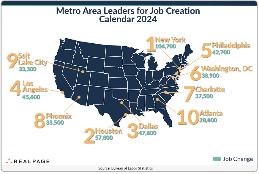Map showing metro area leaders for job creation in 2024, with New York at 104,700 jobs.