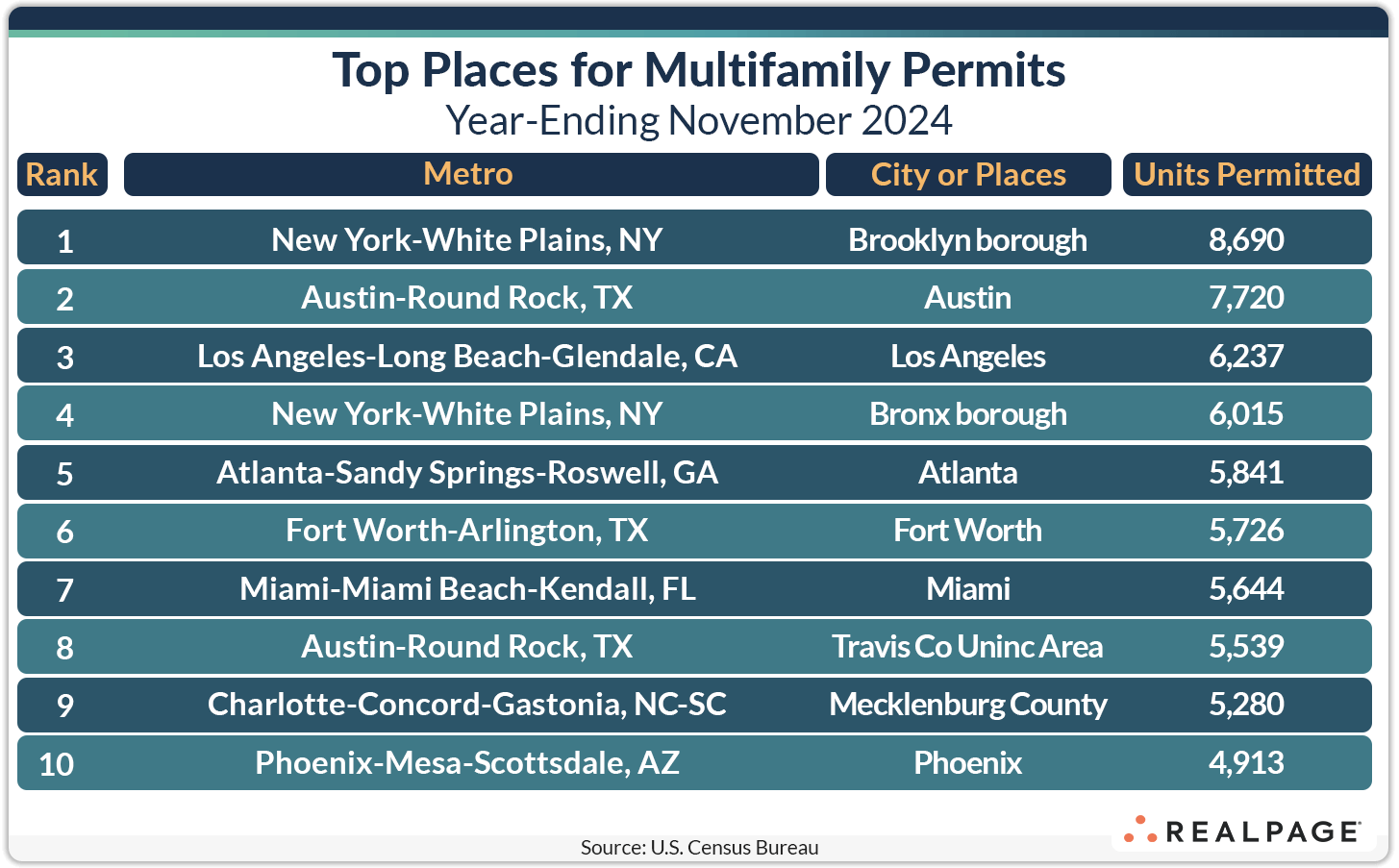 Table of top places for multifamily permits, listing metro areas, cities, and units permitted, year-ending November 2024.
