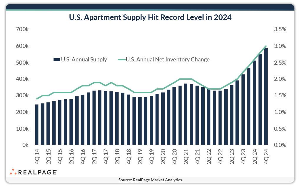 Line and bar graph showing U.S. annual apartment supply and net inventory change from Q4 2014 to Q4 2024.