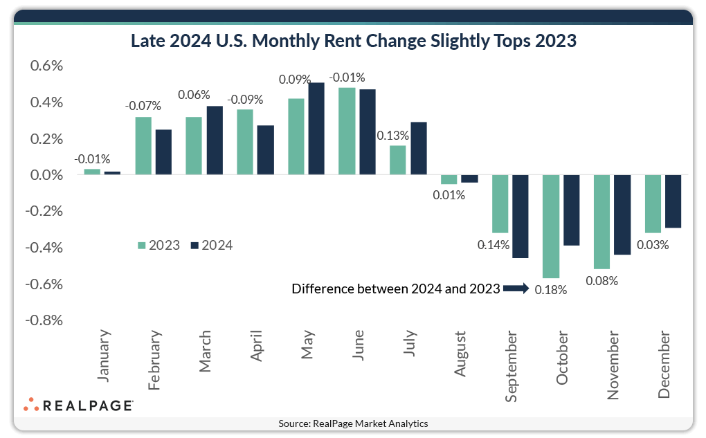 Bar graph comparing U.S. monthly rent changes for 2023 and 2024, highlighting slight increase in 2024.