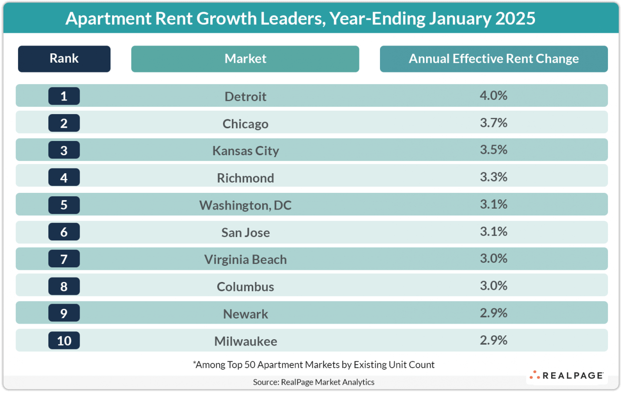 Table displaying top apartment rent growth markets for January 2025, with Detroit leading at 4.0%.