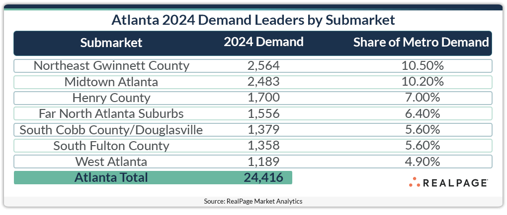 Table showing 2024 demand in Atlanta submarkets, with total demand of 24,416 units.