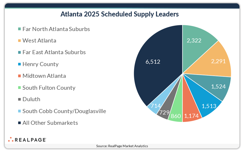 Pie chart showing Atlanta 2025 scheduled supply leaders by submarket, with Far North Atlanta Suburbs at 6,512 units.