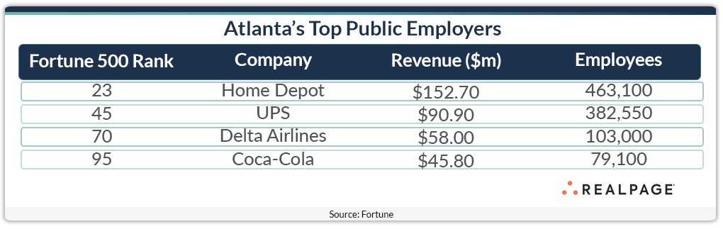 Table displaying Atlanta's top public employers, ranked by Fortune 500, with revenue and employee counts.