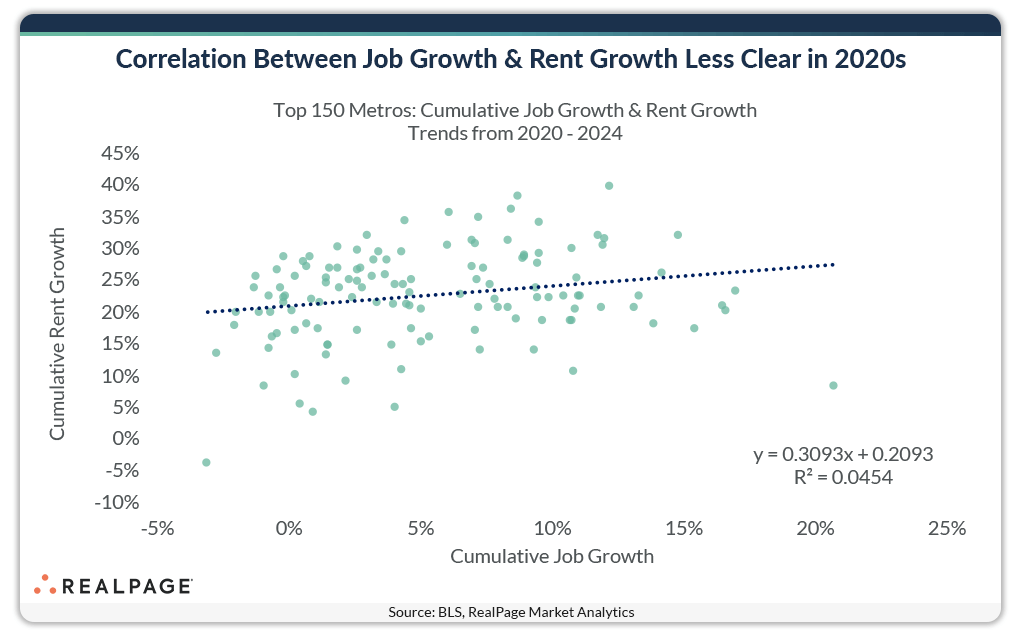 Scatter plot showing limited correlation between cumulative job growth and rent growth from 2020 to 2024.