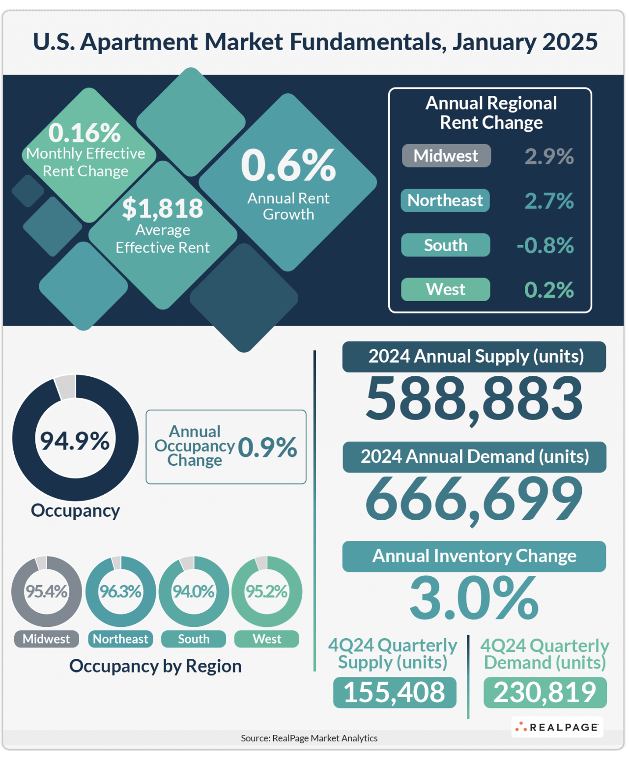 Infographic illustrating U.S. Apartment Market fundamentals for January 2025, including rent growth and occupancy rates.