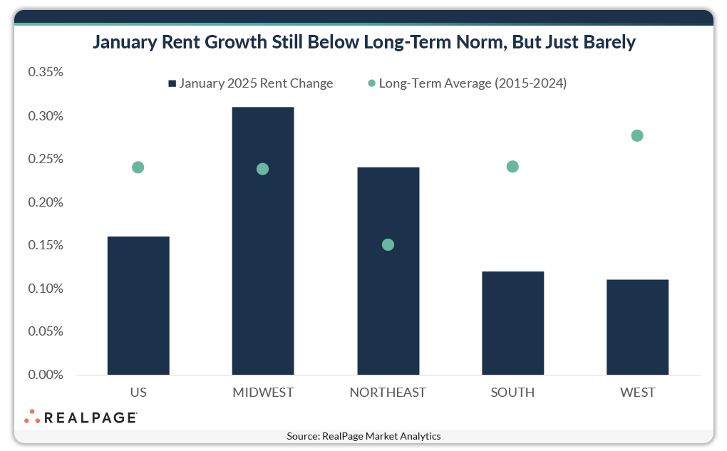 Bar chart showing January 2025 rent growth by region, compared to the long-term average from 2015 to 2024.