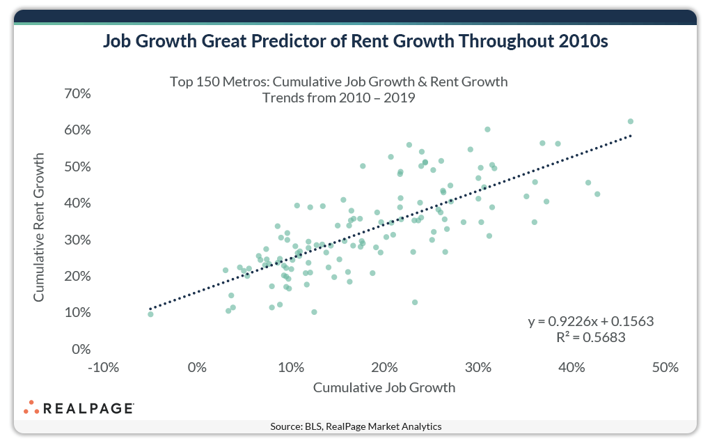 Scatter plot showing the relationship between cumulative job growth and cumulative rent growth from 2010-2019.
