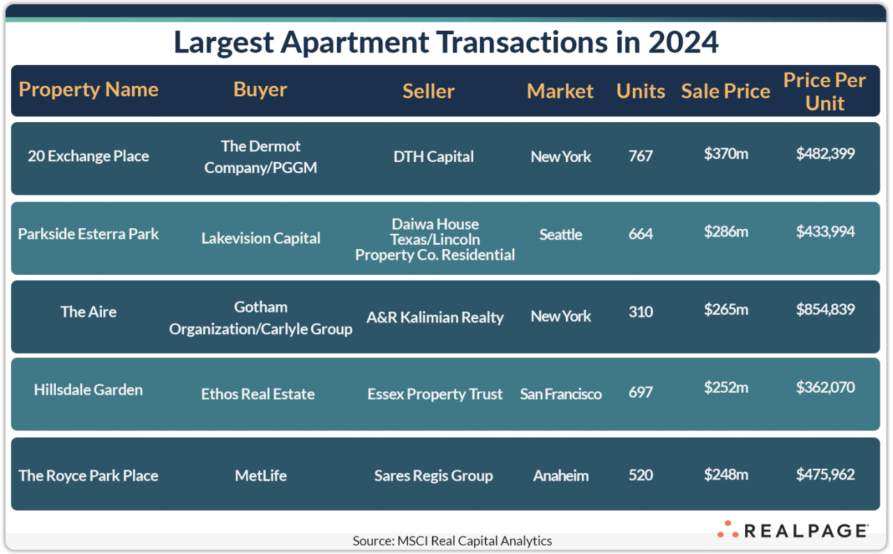 Table listing largest apartment transactions in 2024, including property names, buyers, sellers, and financial details.
