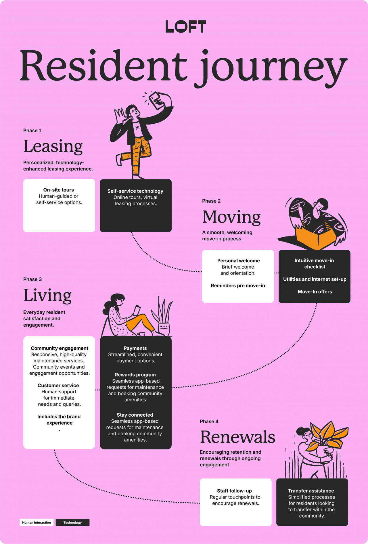 Infographic detailing the resident journey phases: Leasing, Moving, Living, and Renewals with key steps.