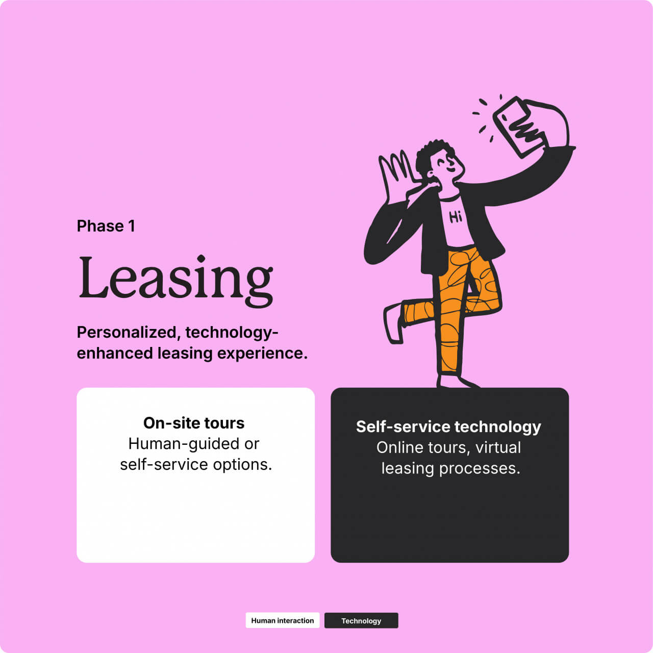 Infographic on leasing options: on-site tours and self-service technology for a personalized experience.