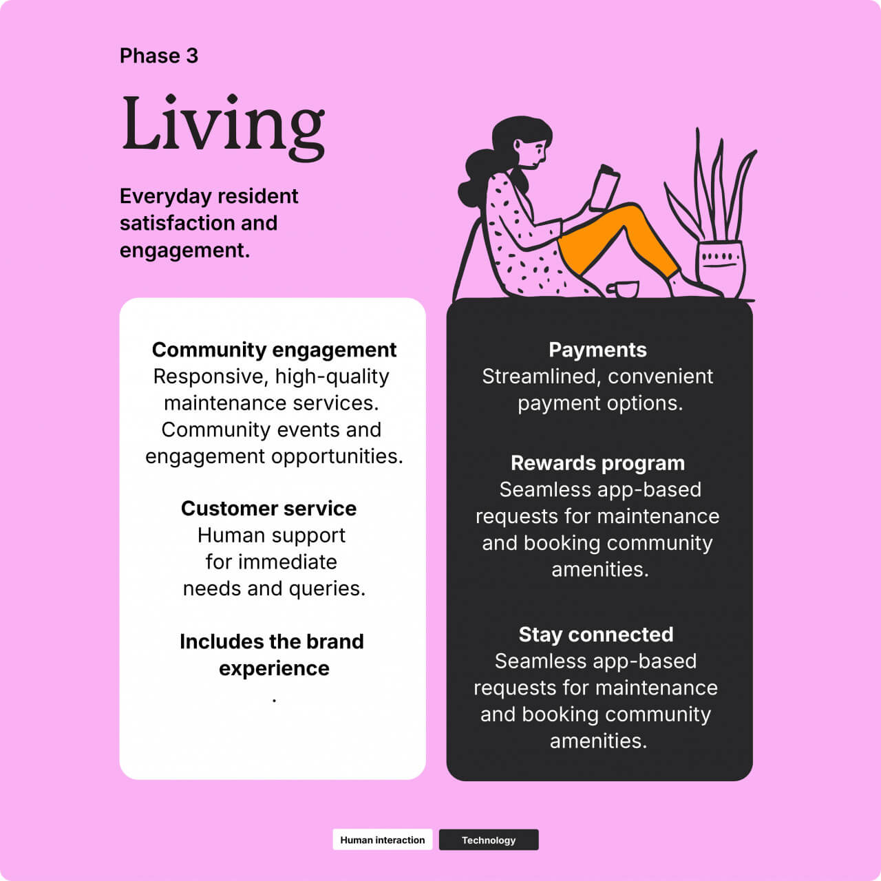 Infographic detailing resident satisfaction with community engagement, customer service, payments, and rewards.