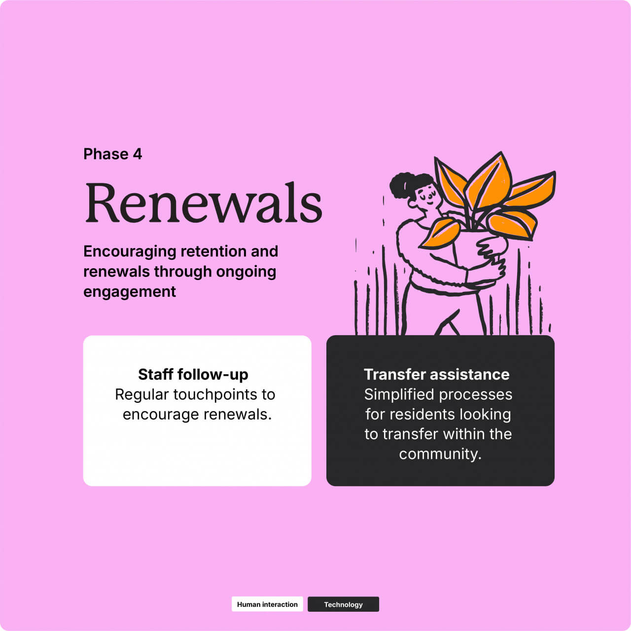 Infographic on renewals, detailing staff follow-up and transfer assistance for resident engagement.