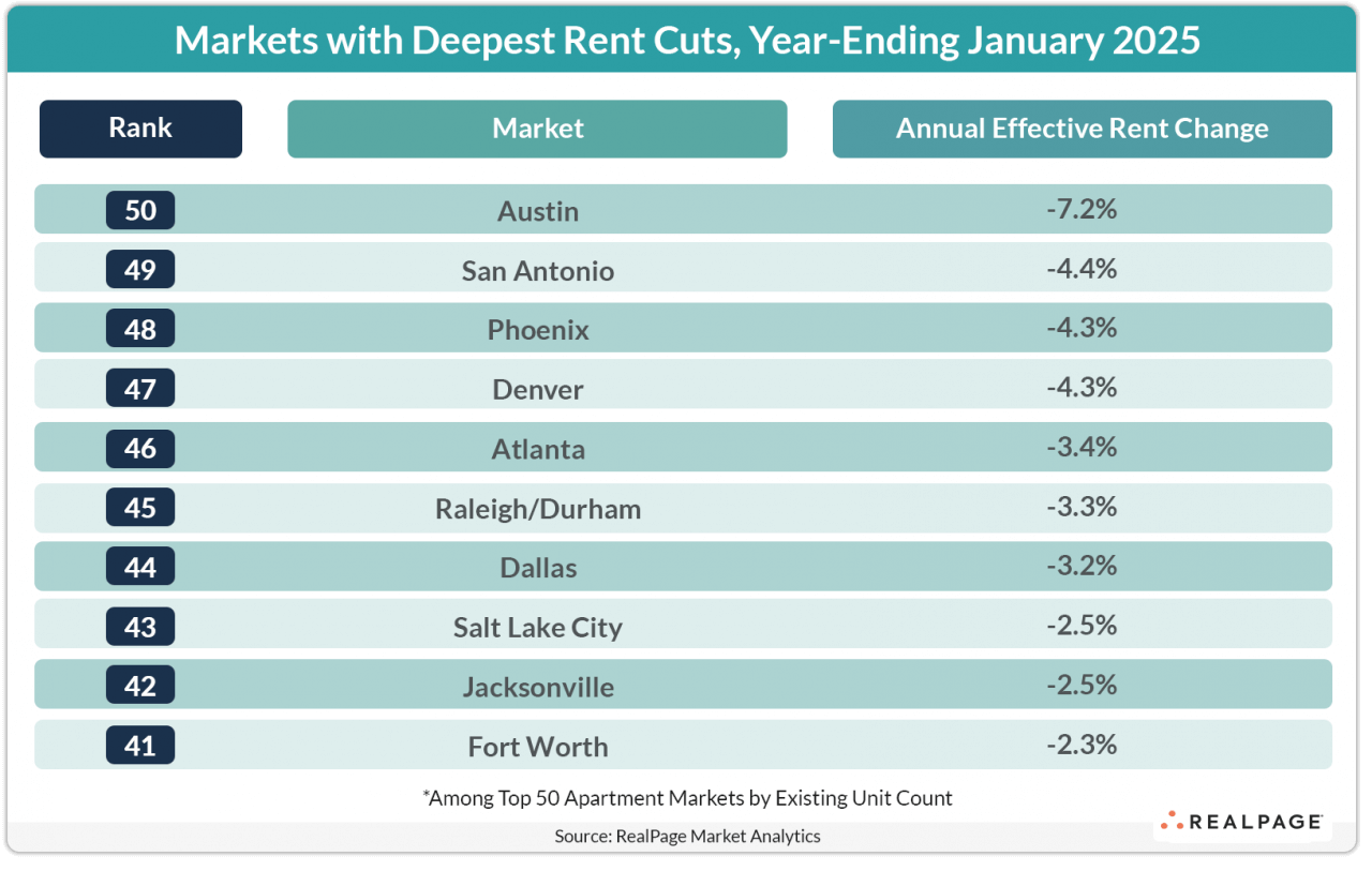 Chart listing markets with the largest rent cuts as of January 2025, highlighting annual effective rent change percentages.