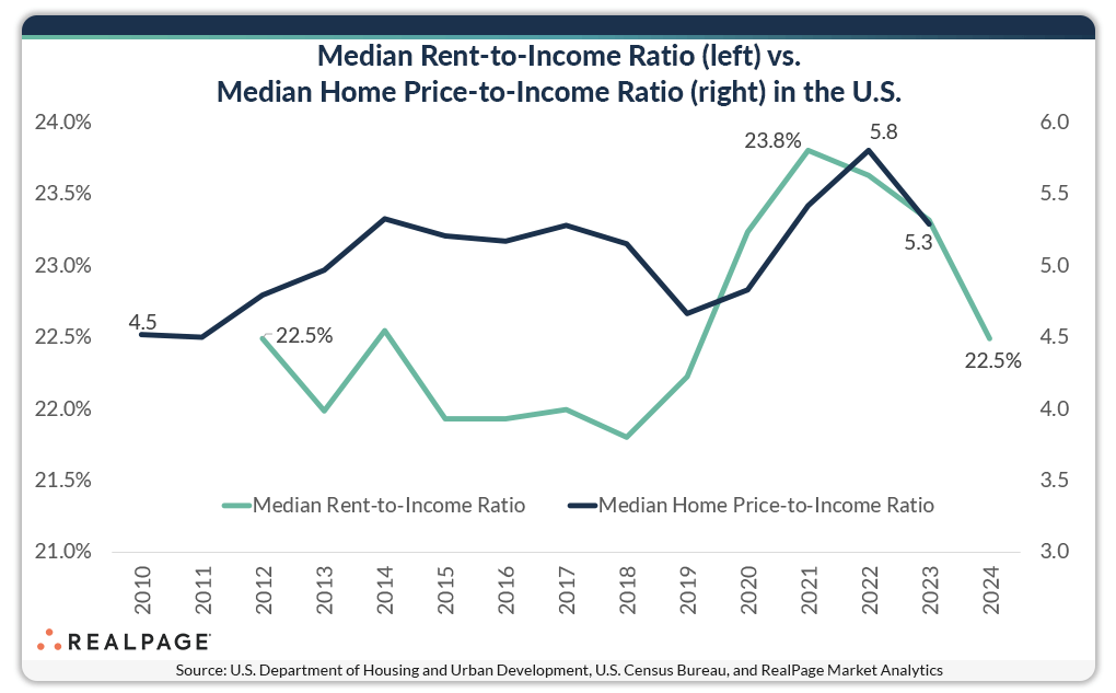 Macro Rent Graph Mortgage vs. Rent: Understanding the Divide