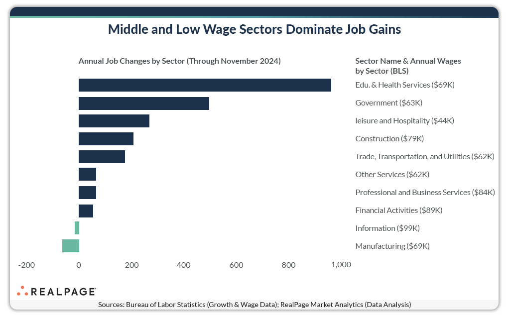 Bar chart showing annual job changes by sector, with middle and low-wage sectors leading gains through November 2024.