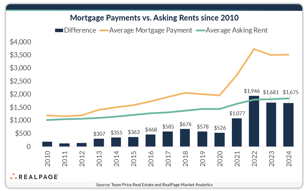 Line graph comparing mortgage payments and average asking rents from 2010 to 2024, showing rising trends.