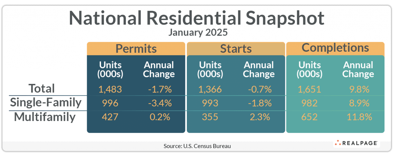 Chart showing U.S. residential construction data for January 2025: permits, starts, and completions by unit type.