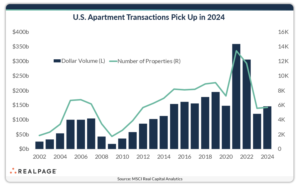 Chart displaying U.S. apartment transactions from 2002 to 2024, showing dollar volume and number of properties.