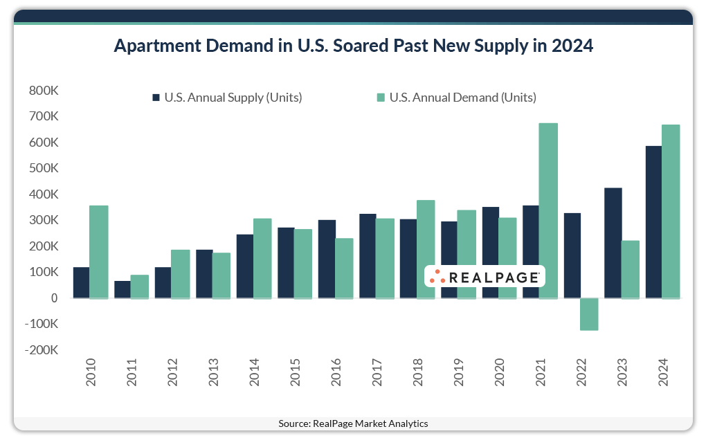 Bar chart showing U.S. apartment demand exceeding supply from 2010 to 2024, with notable growth in 2024.
