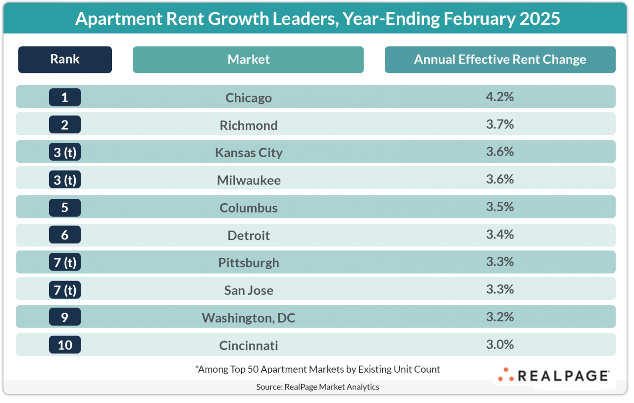 Table showing apartment rent growth leaders for year-ending February 2025, with Chicago at 4.2% increase.