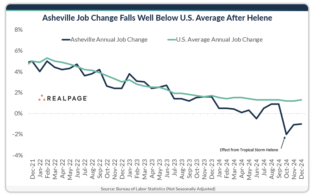 Line graph showing Asheville's job change below U.S. average, highlighting impact of Tropical Storm Helene.