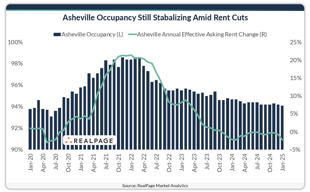 Graph showing Asheville occupancy rates and annual rent changes from Jan 2020 to Jan 2025, highlighting trends.