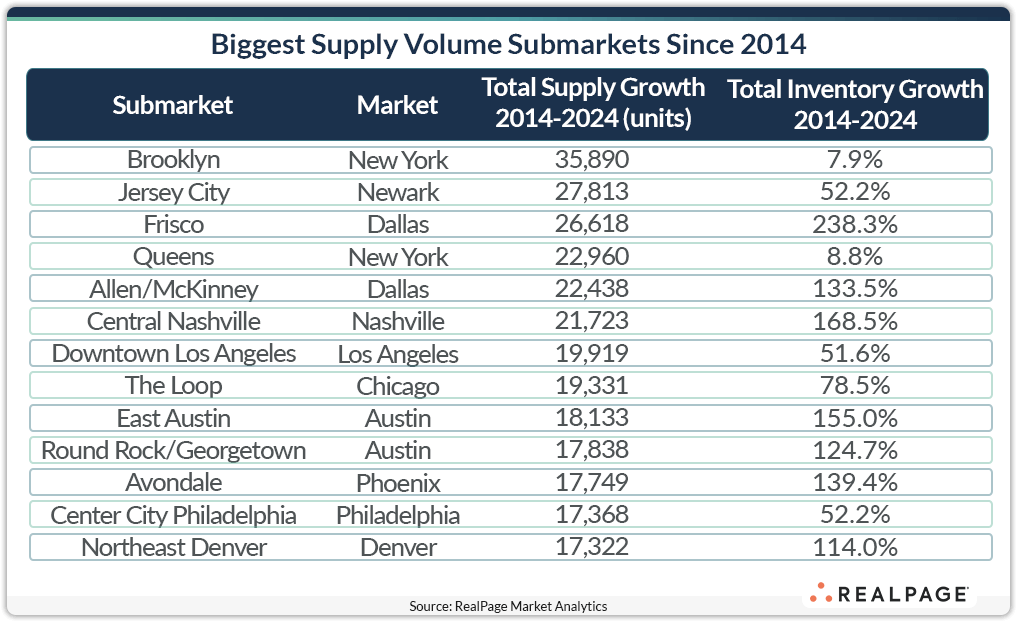 Table showing biggest supply volume submarkets since 2014 with total supply and inventory growth percentages.