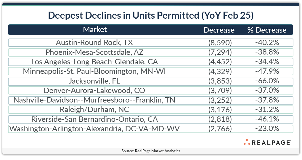 Table of deepest declines of units permitted