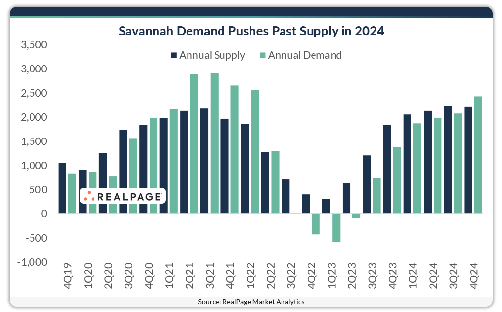 Bar graph showing annual supply and demand trends in Savannah from Q4 2019 to Q4 2024.