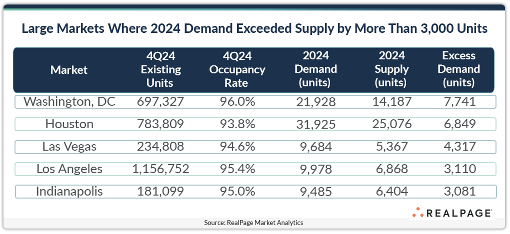 Chart showing large markets where 2024 housing demand exceeds supply by over 3,000 units, listing key figures.