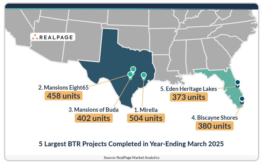 Map of the U.S. showing the five largest BTR projects completed by March 2025 with unit counts.