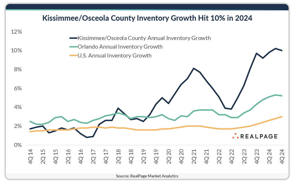 Line graph showing annual inventory growth for Kissimmee/Osceola, Orlando, and U.S. from 2014 to 2024.