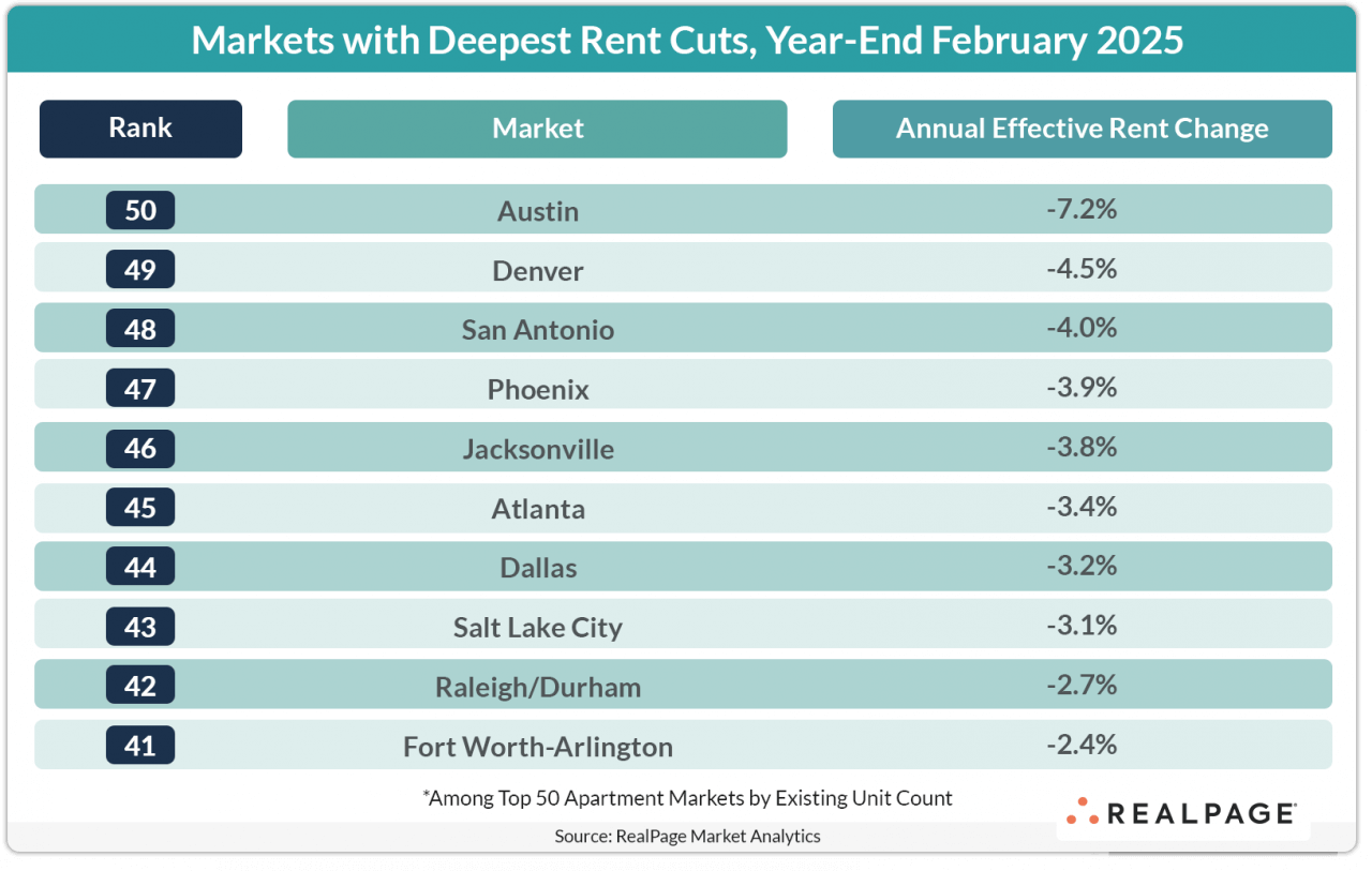 Table listing top 50 markets with deepest rent cuts as of February 2025, showing percentage changes in rent.