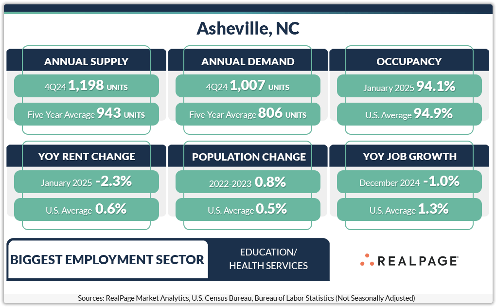 Summary of Asheville, NC housing metrics: supply, demand, occupancy, rent change, population change, and job growth.