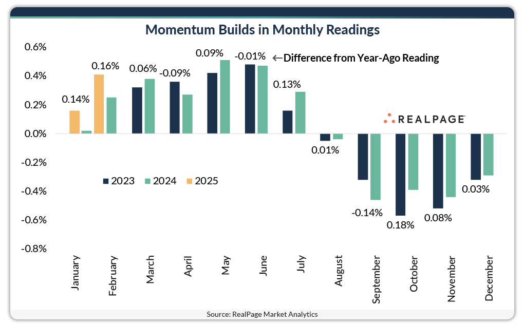 Bar graph showing monthly differences from year-ago readings for 2023, 2024, and 2025.
