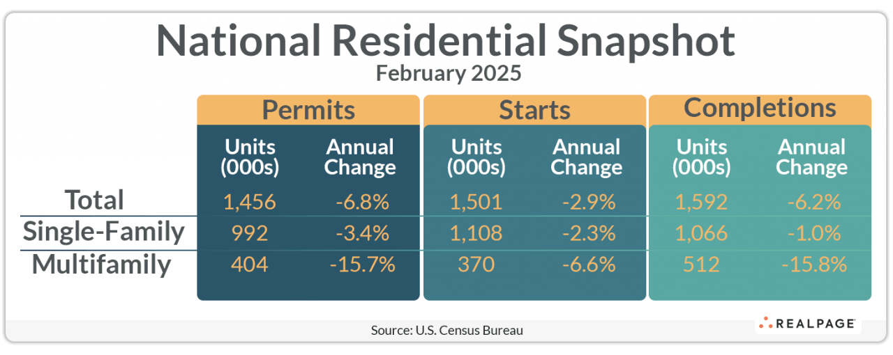 Table showing the National Residential Snapshot for February 2025, detailing permits, starts, and completions.