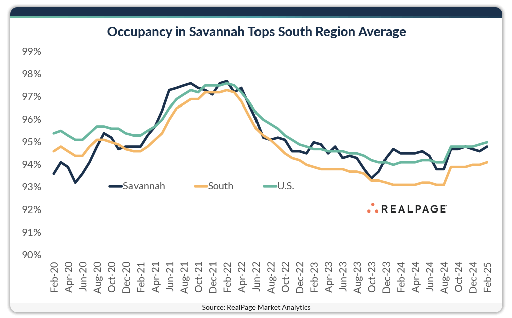 Line graph showing occupancy rates in Savannah compared to South region and U.S. averages from Feb 2020 to Feb 2025.